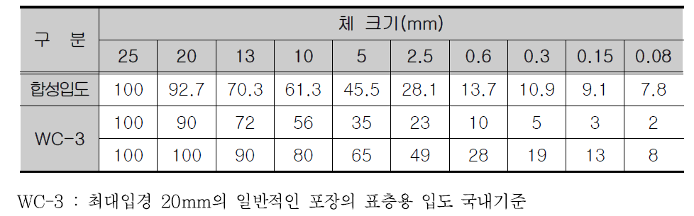 RTDC 배합설계 골재 합성입도 비교