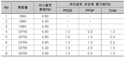 배합설계 대안별 아스팔트 함량 및 유리섬유 보강재 첨가량-몽골