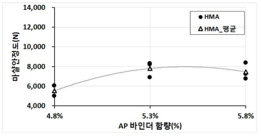 일반 HMA의 아스팔트 바인더 함량별 마샬안정도