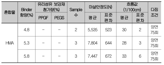 일반 아스팔트 혼합물의 아스팔트 바인더 함량별 마샬안정도-몽골