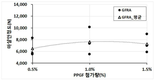 PPGF 첨가량 별 마샬안정도