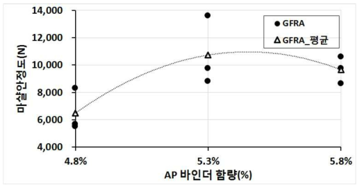 GFRA의 아스팔트 바인더 함량별 마샬안정도