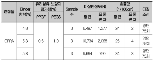 유리섬유 보강 아스팔트 혼합물의 아스팔트 바인더 함량별 마샬안정도