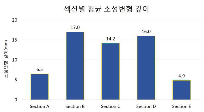 3차원 광대역 스캐너를 사용한 섹션별 소성변형 깊이