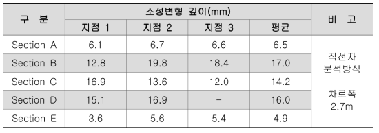 섹션별 소성변형 측정 결과