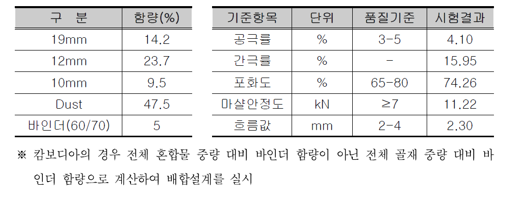 캄보디아 현지 배합설계 결과 및 품질기준