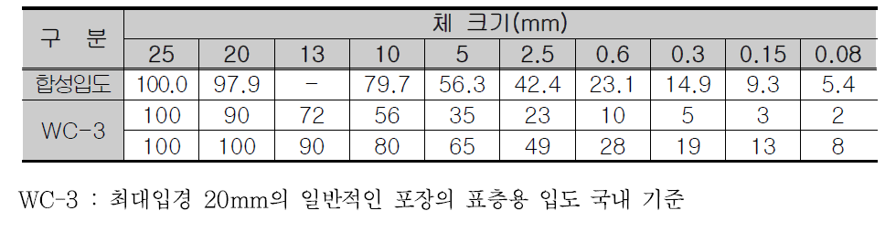 캄보디아 현지 혼합물 합성입도 비교