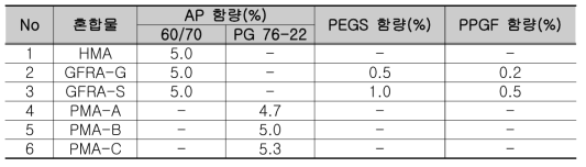 배합설계 대안별 아스팔트 및 유리섬유 보강재 함량-캄보디아