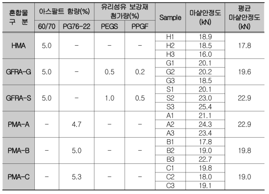 마샬안정도 시험결과-캄보디아