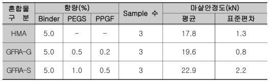 유리섬유 첨가량에 따른 마샬안정도 시험결과-캄보디아