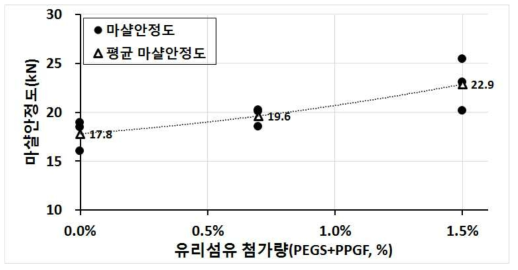 유리섬유 첨가량에 따른 마샬안정도 시험결과-캄보디아