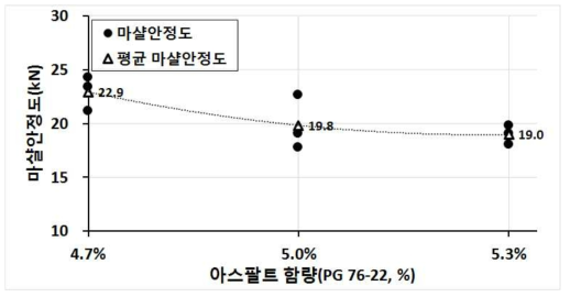 개질 아스팔트 함량에 따른 마샬안정도 시험결과-캄보디아