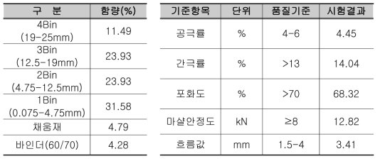 베트남 현지 배합설계 결과 및 품질기준