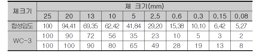 베트남 현지 아스팔트 혼합물 합성입도 비교