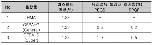 배합설계 대안별 아스팔트 함량 및 유리섬유 보강재 첨가량-베트남