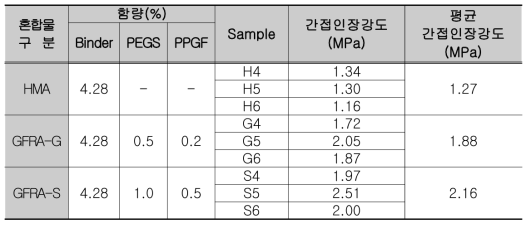 간접인장강도 시험결과-베트남