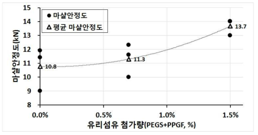 유리섬유 첨가량에 따른 마샬안정도 시험결과-베트남