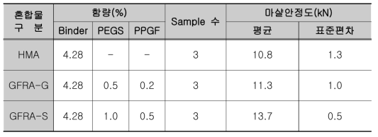 유리섬유 첨가량에 따른 마샬안정도 시험결과-베트남