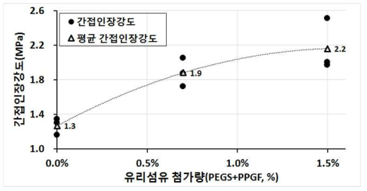 유리섬유 첨가량에 따른 간접인장강도 시험 결과-베트남