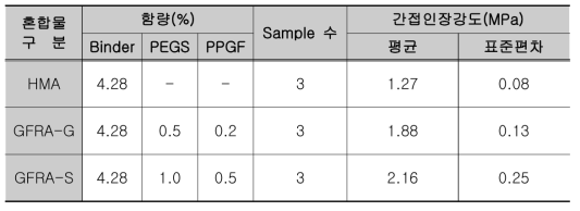 유리섬유 첨가량에 따른 간접인장강도 시험결과-베트남