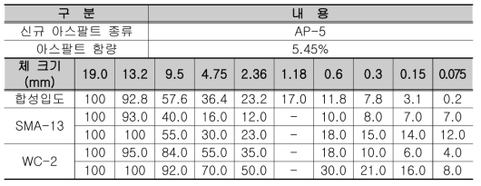 하이브리드형 유리섬유 보강 아스팔트의 바인더 함량 및 골재입도