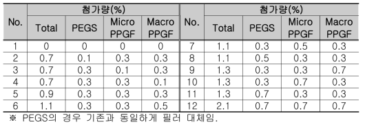 대안별 유리섬유 보강재 첨가량