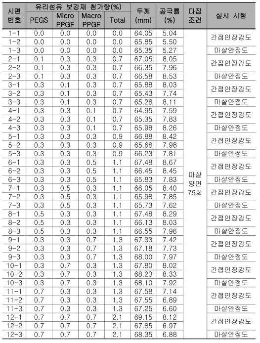 유리섬유 보강 혼합물 Case 별 물성측정 결과