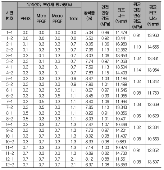 하이브리드형 유리섬유 보강재 첨가량에 따른 간접인장강도 시험결과
