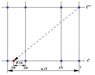 Schematic diagram for Eulerian grid on Lagrangian frame