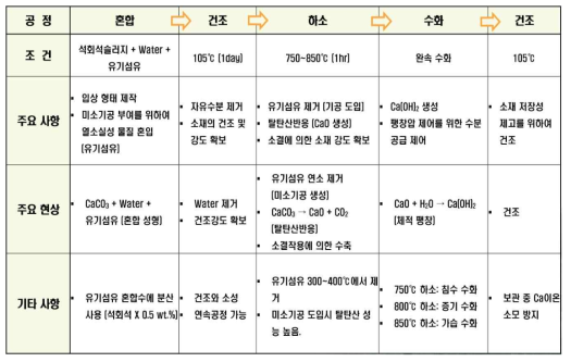 석회석 기반 인 제거 신소재 제조매뉴얼