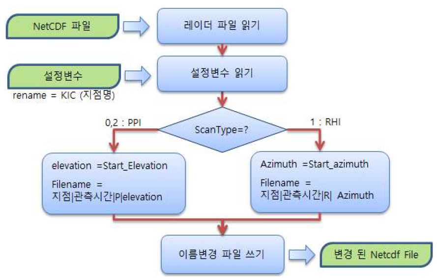 이름변경 자료처리