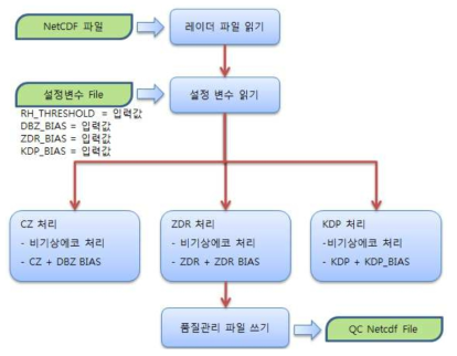 품질관리 자료처리 흐름도