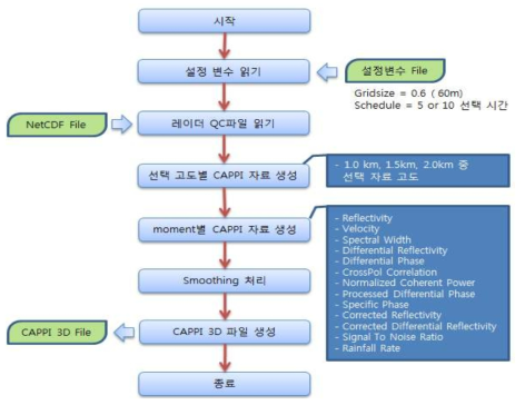 CAPPI 생성 흐름도