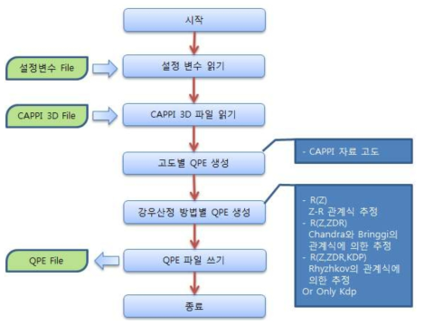 QPE 생성 흐름도