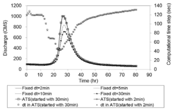 FTS와 ATS 적용에따른유량및 ATS 적용시의 dt의 변화