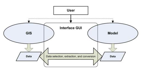 Interface 기법에 의한 시스템 개발 개념도