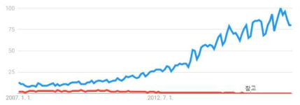 QGIS(Blue) vs MapWindow Trend(Google, 2007년~)