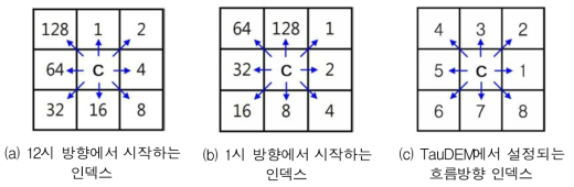 GRM에 적용할 수 있는 흐름방향 정보