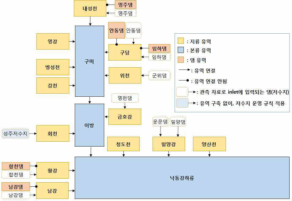 낙동강 유역의 소유역간 연계 모식도