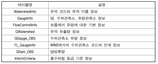 실시간 홍수해석시스템 DB 테이블 구성