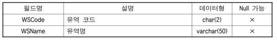 WatershedInfo 테이블