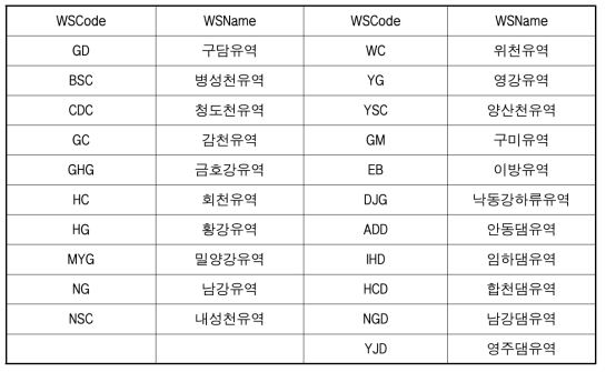 WatershedInfo 테이블 내용