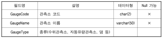 GaugeInfo 테이블