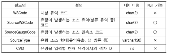 FlowControlInfo 테이블