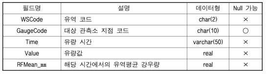 QWatershed 테이블