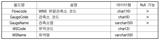 FL_Gagueinfo 테이블