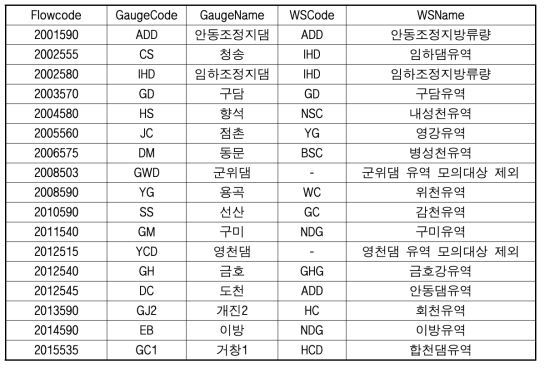 FL_Gagueinfo 테이블의 데이터