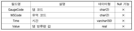 QDAM_OBS 테이블