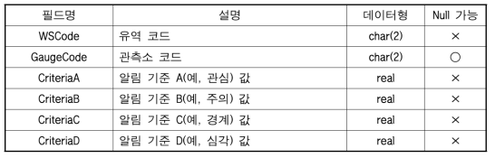 InformCriteria 테이블