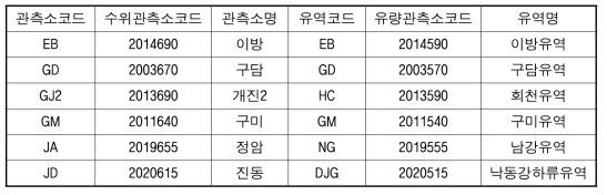 WINS에서 관측값이 전송되지 않는 자동유량관측소